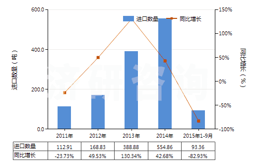 2011-2015年9月中國糠醇及四氫糠醇(HS29321300)進口量及增速統(tǒng)計